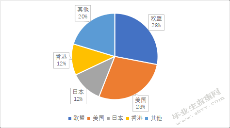 杭州市箱包出口贸易问题及对策研究--以杭州德儿网络科技有限公司