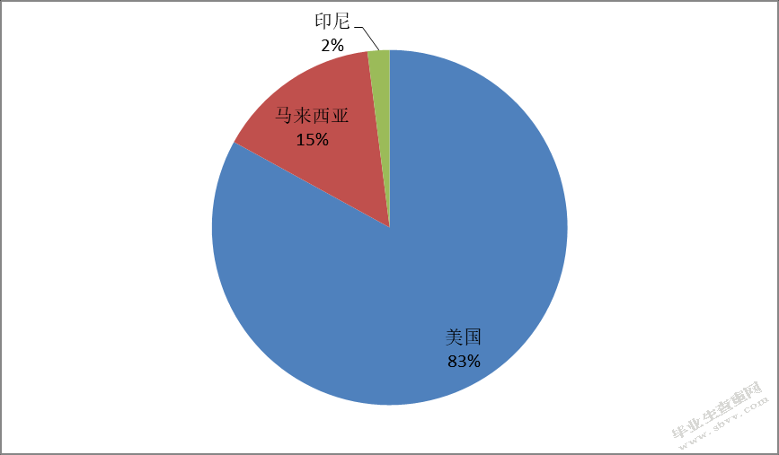 技术性贸易壁垒对纺织品出口贸易的影响研究——以华贸服装公司为