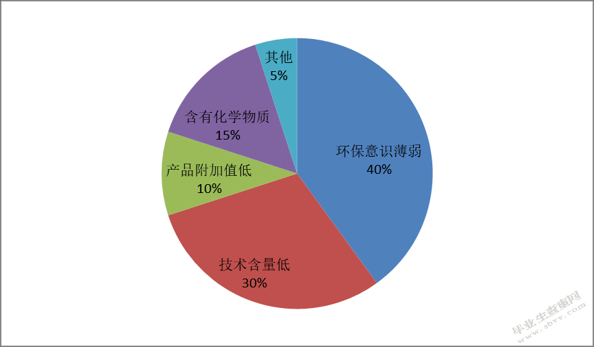 技术性贸易壁垒对纺织品出口贸易的影响研究——以华贸服装公司为