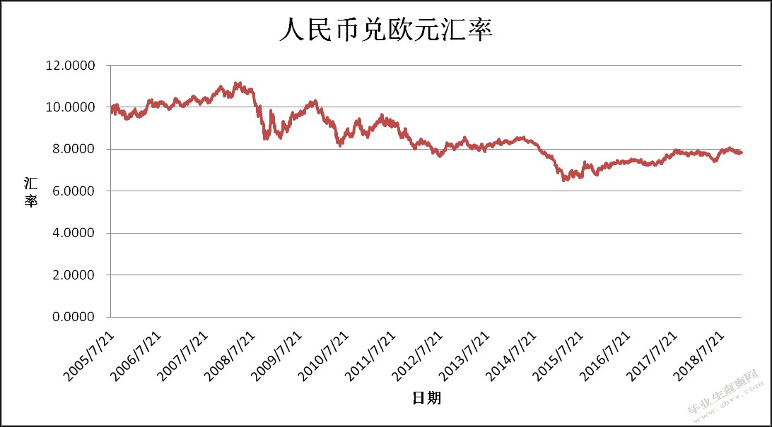 人民币兑欧元汇率波动与我国股市间的风险联动性研究