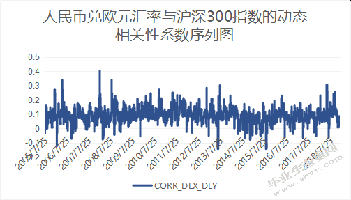 人民币兑欧元汇率波动与我国股市间的风险联动性研究