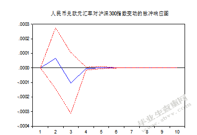 人民币兑欧元汇率波动与我国股市间的风险联动性研究