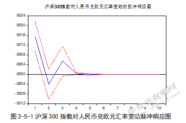 人民币兑欧元汇率波动与我国股市间的风险联动性研究