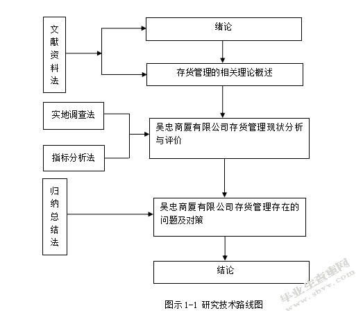 吴忠市吴忠商厦有限公司存货管理研究