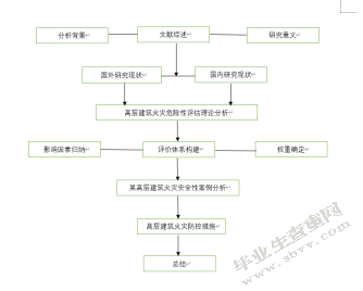 基于层次分析法的高层建筑火灾安全分析研究