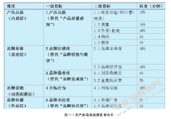 “互联网＋”时代背景下农产品品牌化策略研究——基于褚橙的品牌