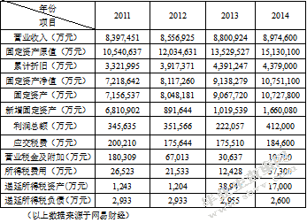 “营改增”对交通运输业税负的影响 以东方航空为例