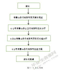 Q公司销售业务内部控制完善研究
