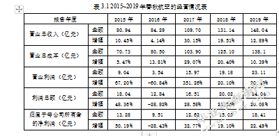 成本结构视角下春秋航空创新绩效分析