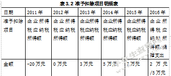 中小型企业纳税筹划和税务问题的研究 ——以北京安信汇金管理咨