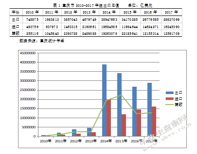 重庆市对外贸易现状、困境及对策分析 ——以重庆豪能兴富同步器