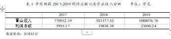 公司盈利能力的分析—以华北制药股份有限公司为例
