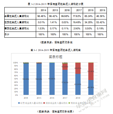 恒瑞医药现金流量分析及研究