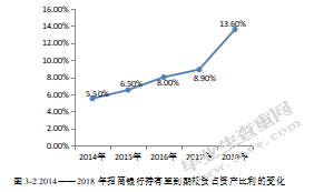 基于哈佛框架下招商银行的财务分析