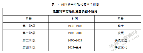 利率市场化对我国商业银行利率风险影响分析