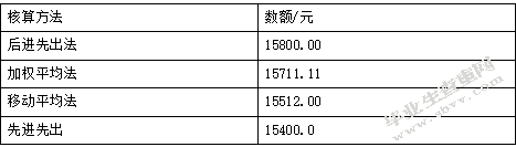 论谨慎性原则在会计实务中的应用
