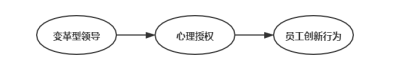 变革型领导对员工创新行为的影响——以心理授权为中介