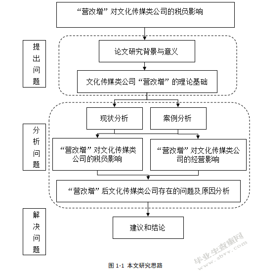 “营改增”对文化传媒公司的税负影响研究