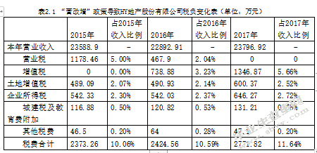 “营改增”后房地产行业增值税的 纳税筹划与分析——以HY地产股