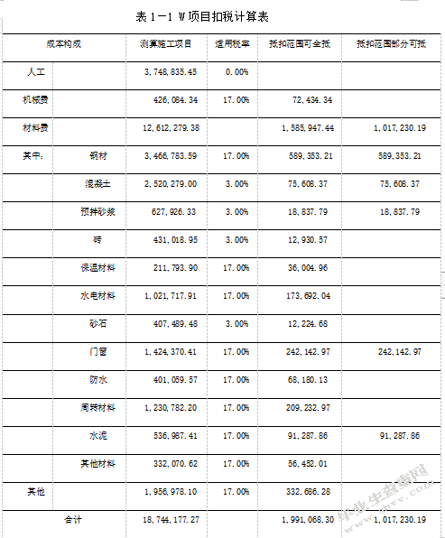 “营改增”后华通公司税负调查研究