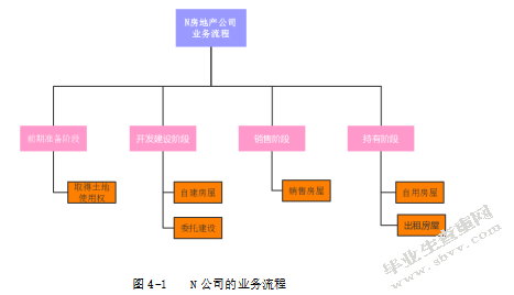 N房地产公司税收筹研究