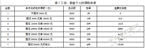 海尔公司的个人所得税纳税筹划研究