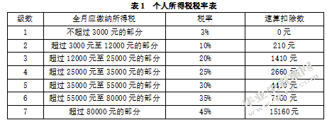 浙江森马服饰个人所得税纳税筹划的探析