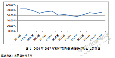 金融脱媒影响商业银行盈利的实证研究