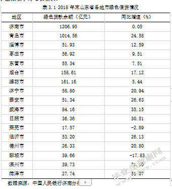绿色金融对山东省经济生态化的影响