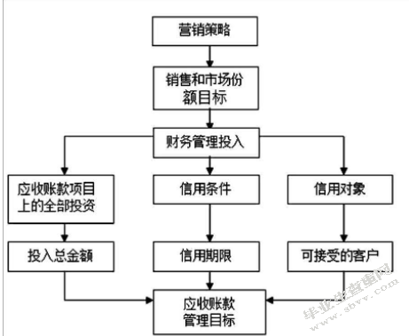 企业应收账款管理存在的问题及对策