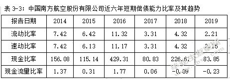 浅谈交通运输行业财务分析 —以中国南方航空股份有限公司为例
