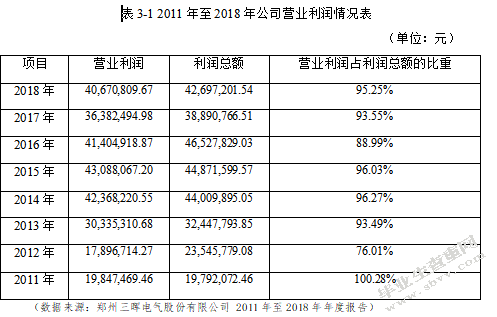 三晖电气盈利能力分析