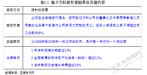上市公司股权激励问题研究—以万科为例