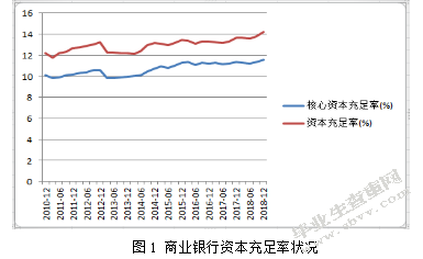 资本结构对商业银行经营绩效的影响—基于盈利能力和风险承担能力