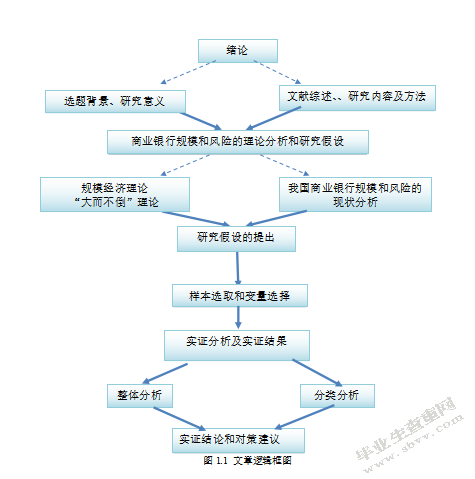 中国商业银行规模对银行风险承担的影响研究