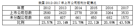上市公司实行高派现股利政策的影响因素研究——以贵州茅台为例