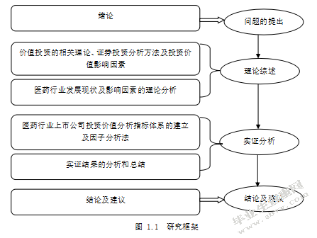 医药行业上市公司投资价值分析的实证研究