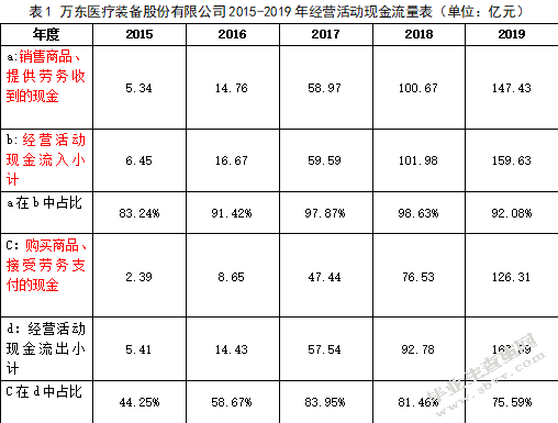 万东医疗现金流量管理分析