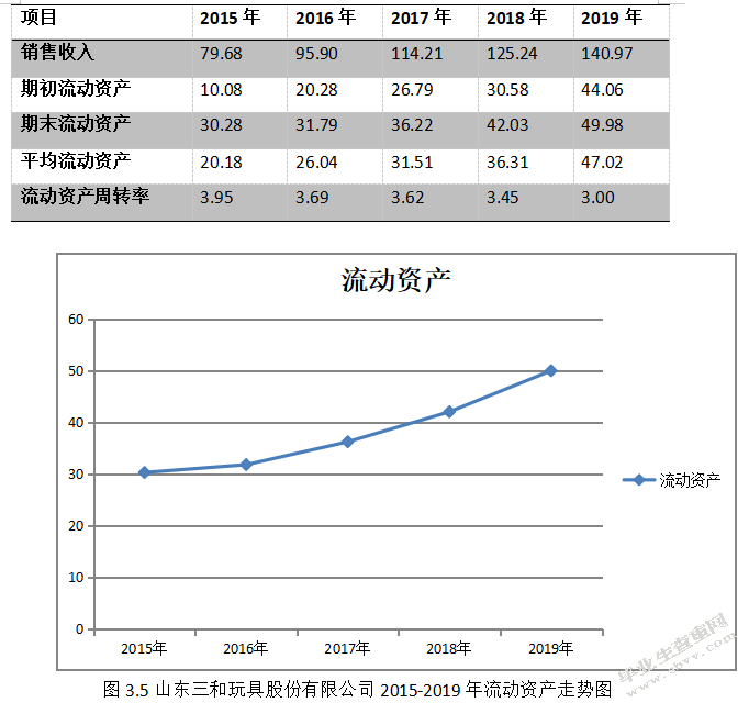 山东三和玩具股份有限公司营运能力分析