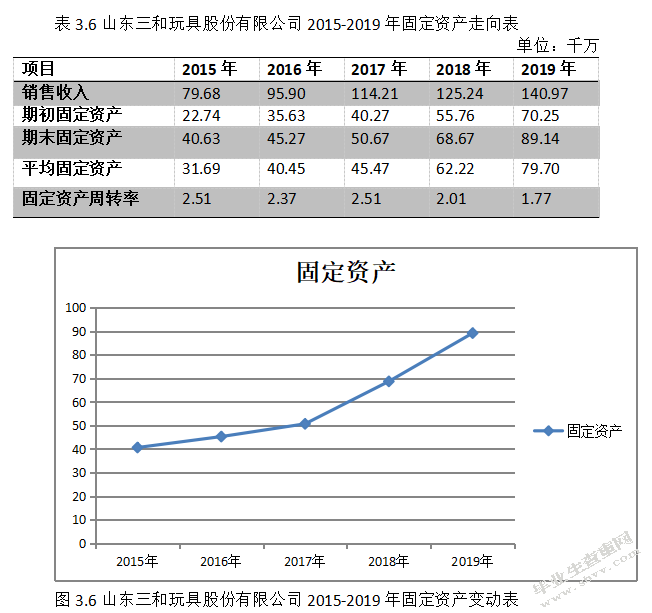 山东三和玩具股份有限公司营运能力分析