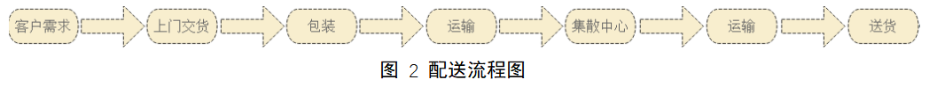 物流企业成本控制探析——以顺丰速运为例