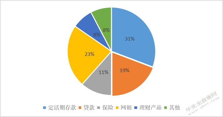 商业银行关系营销优化分析---以邮政储蓄银行莘县分行为例