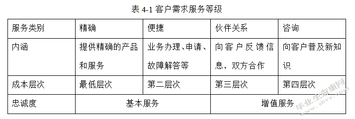 商业银行关系营销优化分析---以邮政储蓄银行莘县分行为例