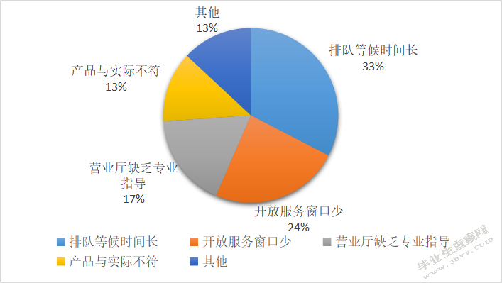 商业银行关系营销优化分析---以邮政储蓄银行莘县分行为例