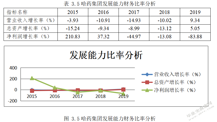 对财务危机的理性分析——以哈药集团有限公司为例