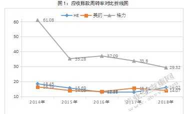 HE公司营运能力分析及提升研究