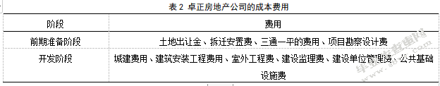 卓正房地产集团纳税筹划的对策研究