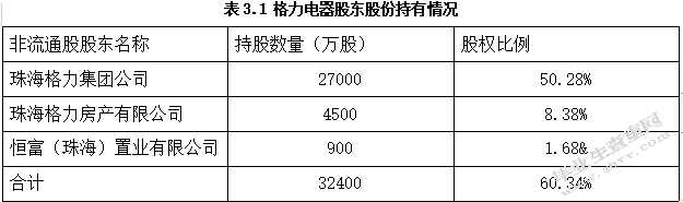 格力电器股权激励案例研究