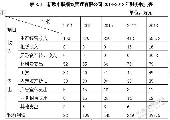 中小企业所得税纳税筹划 ――以新欧中联餐饮管理有限公司为例