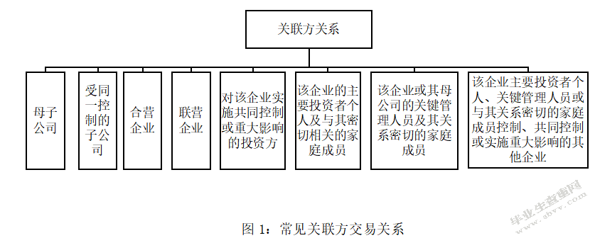 保千里关联方交易审计风险研究